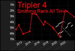 Total Graph of Tripler 4