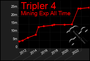 Total Graph of Tripler 4