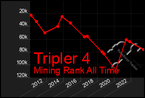 Total Graph of Tripler 4