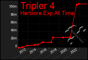 Total Graph of Tripler 4