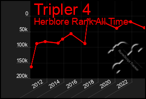 Total Graph of Tripler 4