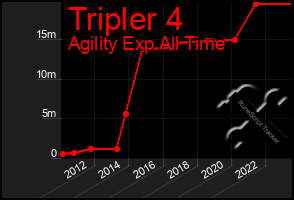 Total Graph of Tripler 4