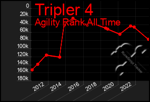 Total Graph of Tripler 4