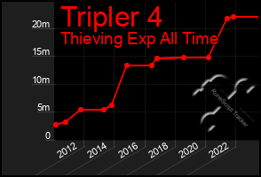 Total Graph of Tripler 4