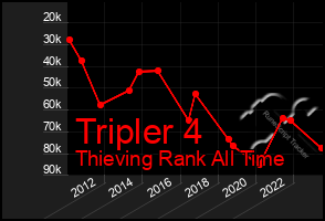 Total Graph of Tripler 4