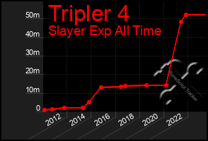 Total Graph of Tripler 4