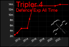 Total Graph of Tripler 4