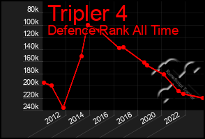 Total Graph of Tripler 4