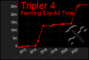 Total Graph of Tripler 4