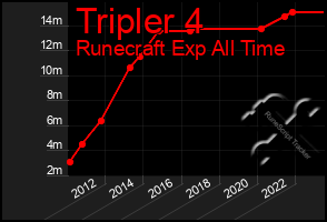 Total Graph of Tripler 4