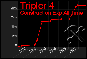 Total Graph of Tripler 4