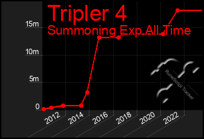 Total Graph of Tripler 4