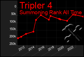 Total Graph of Tripler 4