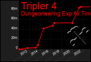 Total Graph of Tripler 4