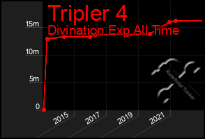 Total Graph of Tripler 4