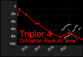 Total Graph of Tripler 4