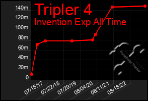 Total Graph of Tripler 4