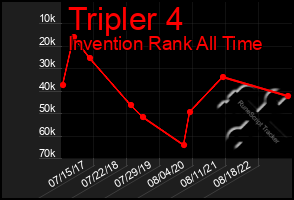 Total Graph of Tripler 4