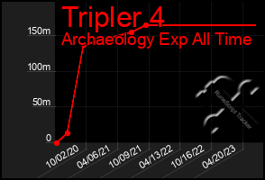 Total Graph of Tripler 4