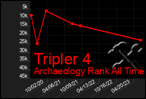 Total Graph of Tripler 4