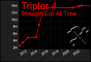 Total Graph of Tripler 4