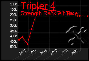 Total Graph of Tripler 4