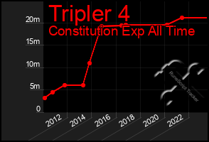 Total Graph of Tripler 4