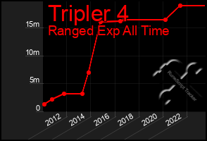 Total Graph of Tripler 4