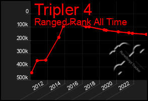 Total Graph of Tripler 4