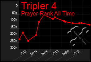 Total Graph of Tripler 4