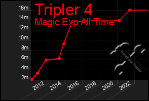 Total Graph of Tripler 4