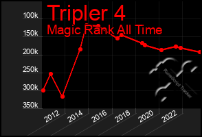 Total Graph of Tripler 4