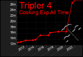 Total Graph of Tripler 4