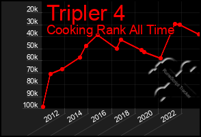 Total Graph of Tripler 4