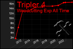 Total Graph of Tripler 4