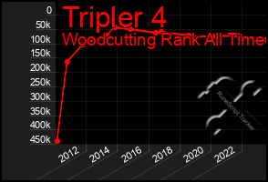 Total Graph of Tripler 4