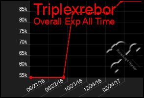 Total Graph of Triplexrebor