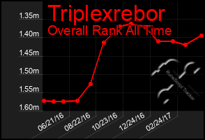 Total Graph of Triplexrebor