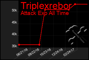 Total Graph of Triplexrebor