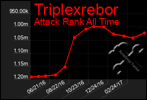 Total Graph of Triplexrebor