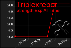 Total Graph of Triplexrebor