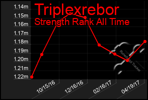 Total Graph of Triplexrebor