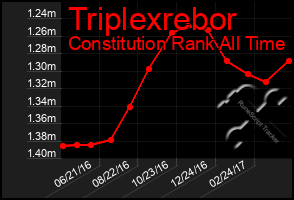 Total Graph of Triplexrebor