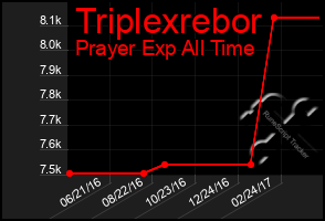 Total Graph of Triplexrebor