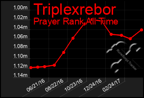 Total Graph of Triplexrebor