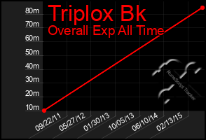 Total Graph of Triplox Bk