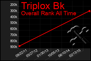 Total Graph of Triplox Bk