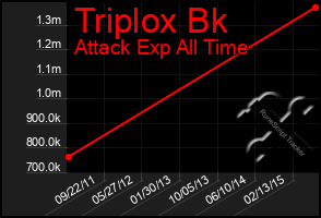 Total Graph of Triplox Bk