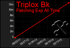 Total Graph of Triplox Bk