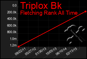 Total Graph of Triplox Bk